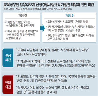 개정안에 대한 찬반 의견(출처:동아일보, “교사 임용시험에 교육감 성향 개입 소지”… 객관성 훼손 우려,(2020.09.11.)) 